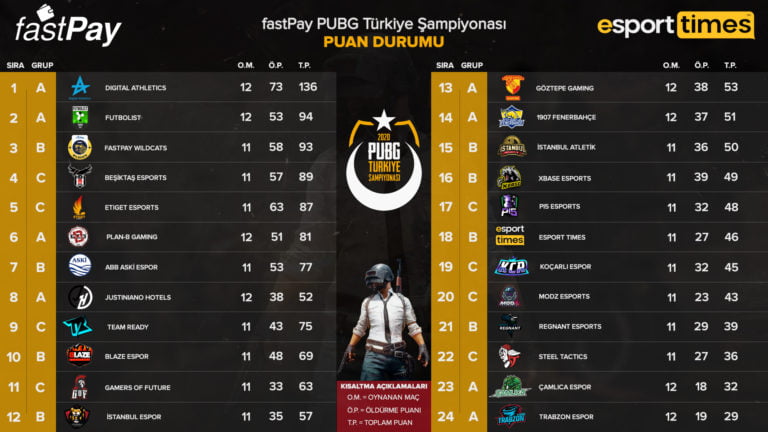 FastPay PUBG Türkiye Şampiyonası 3. Gün Son Maç Öncesi Puan Durumu