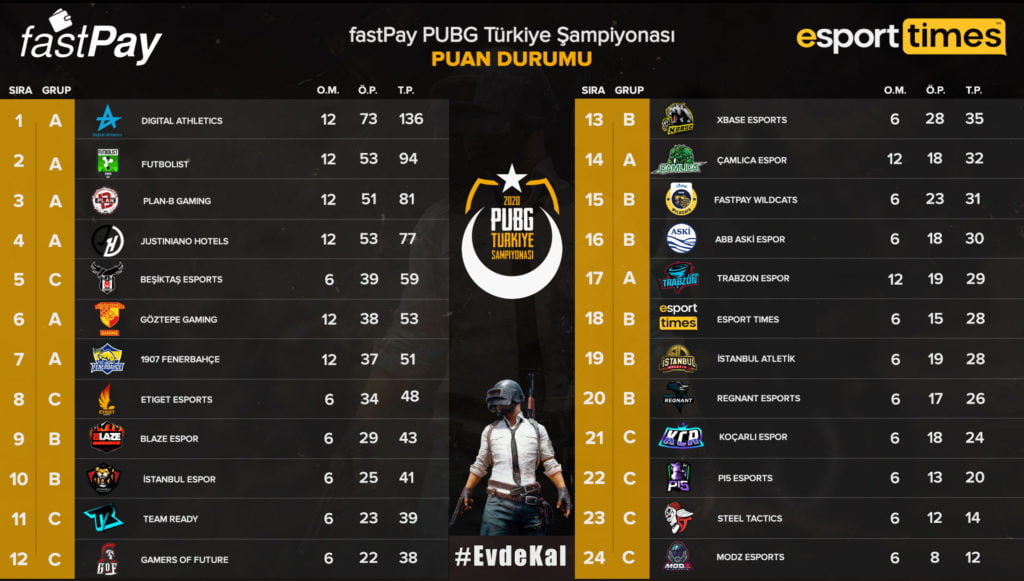 fastPay PUBG Türkiye Şampiyonası Genel Sıralama Esportimes