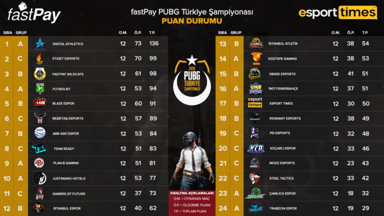 İşte FastPay PUBG Türkiye Şampiyonasında Yükselen İlk 16 Takım