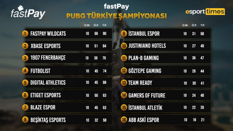 fastPay PUBG Türkiye Şampiyonası Final 2. Gün Sonuçları