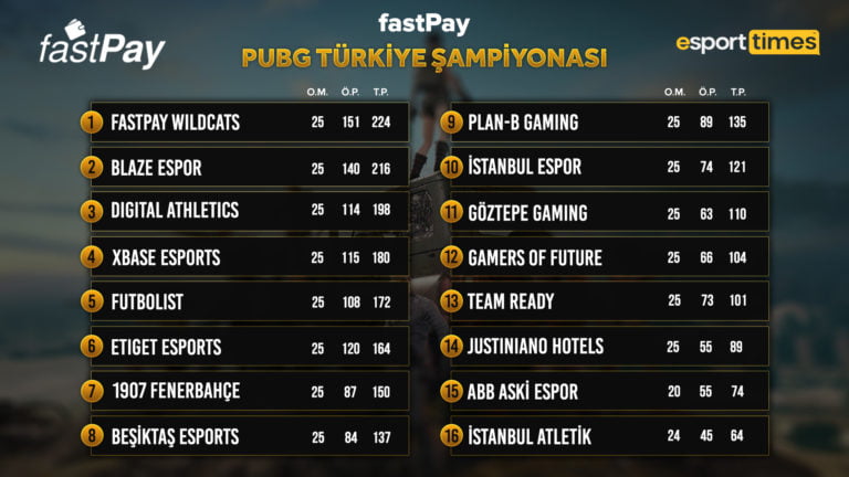 fastPay PUBG Türkiye Şampiyonası’nın 2. Hafta 2. Günü Tamamlandı