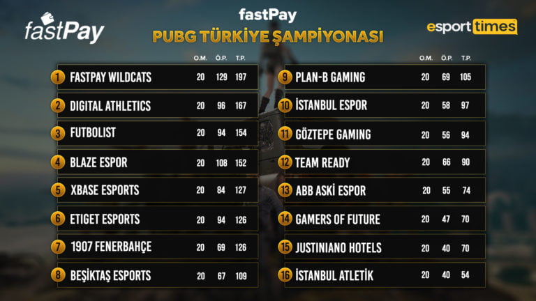 fastPay PUBG Türkiye Şampiyonası’nda 2. Hafta 1. Gün Sonrası Puan Durumu