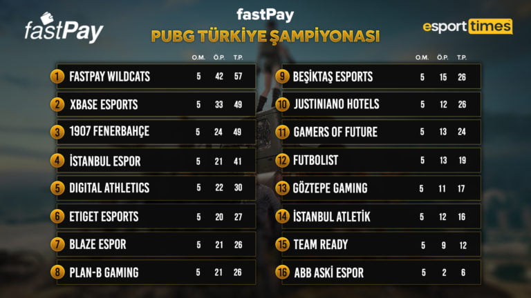 fastPay PUBG Türkiye Şampiyonası Final 1. Gün Sonuçları