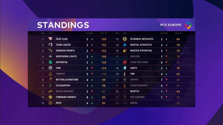 PCS Charity ShowDown Emea 2. Hafta İlk Günü Sona Erdi