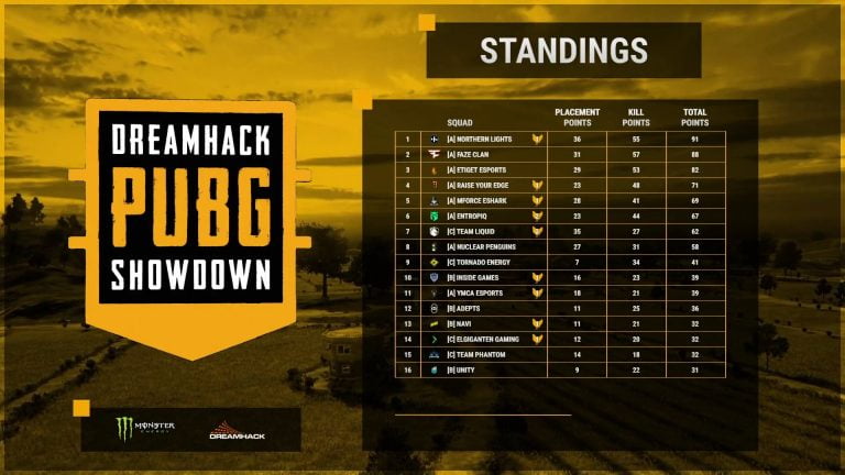 DreamHack Pubg ShowDown 2. Günü Sona Erdi