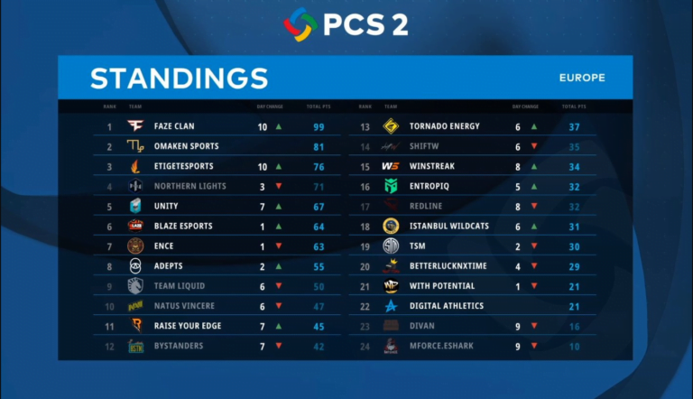 PCS 2 Avrupa Grup Maçları 2. Günü Sona Erdi