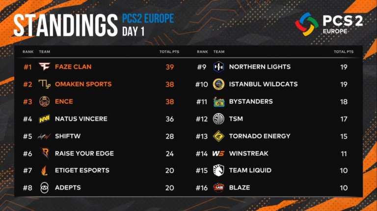 PCS 2 Avrupa Finalleri’nde İlk Gün Sona Erdi