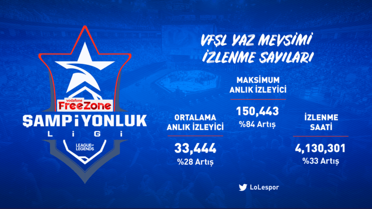 VFŞL 2020 Yaz Mevsimi İzlenme Sayıları Paylaşıldı esportimes