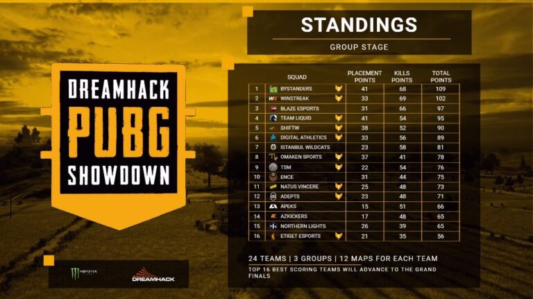 DreamHack PUBG Showdown Büyük Finalleri'nde Yer Alacak Takımlar Belli Oldu esportimes