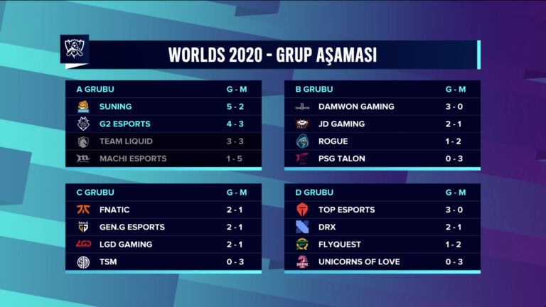 Worlds 2020 Grup Aşaması’nda Bugün B Grubu Maçları Oynanacak!