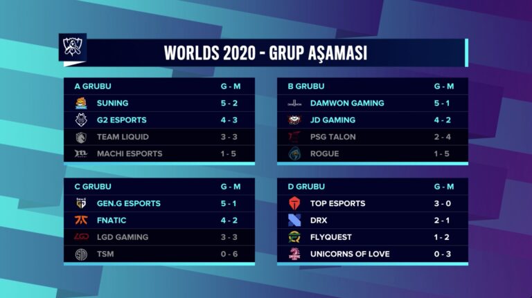 Bugün Oynanacak D Grubu Maçları İle Worlds 2020 Grup Aşaması Bitecek!