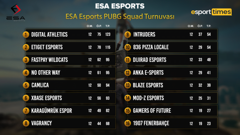 ESA Esports PUBG Squad Turnuvası Şampiyonu Digital Athletics Oldu!