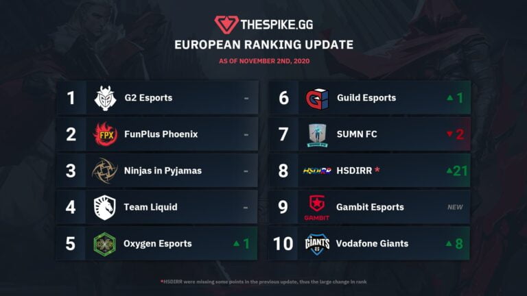 Oxygen Esports Is #5 In The Europe Ranking