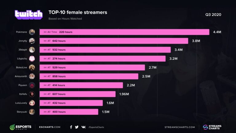 Pqueen Is In The Most Popular Streamers List!