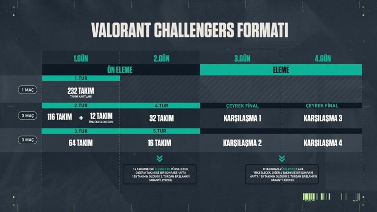 VCT Challengers Elemelerinin Formatı Değişti!