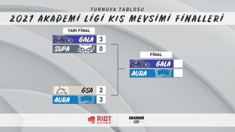 2021 Akademi Ligi Kış Mevsimi Şampiyonu Yakında Belli Olacak!