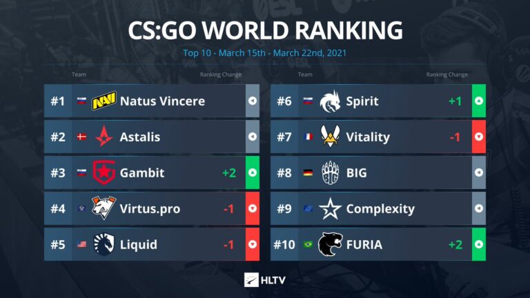 22 Mart HLTV CS:GO Dünya Sıralaması