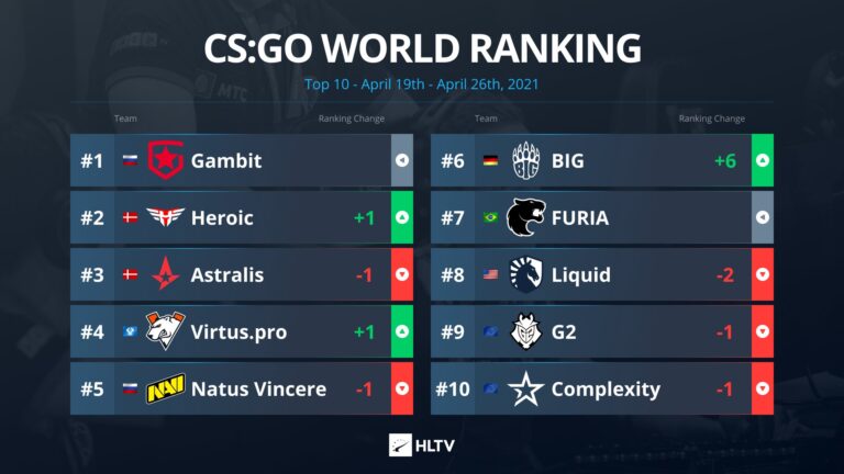 26 Nisan HLTV CS:GO Dünya Takım