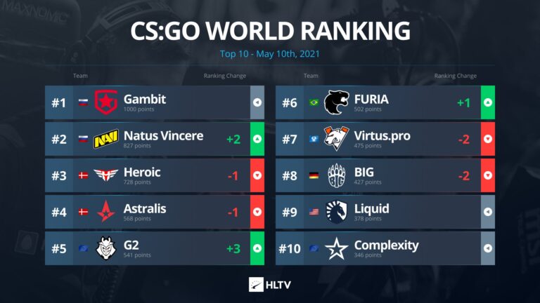 10 Mayıs HLTV CS:GO Dünya Takım Sıralaması