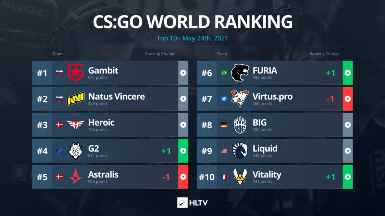 24-mayis-hltv-csgo-dunya-takim-siralamasi