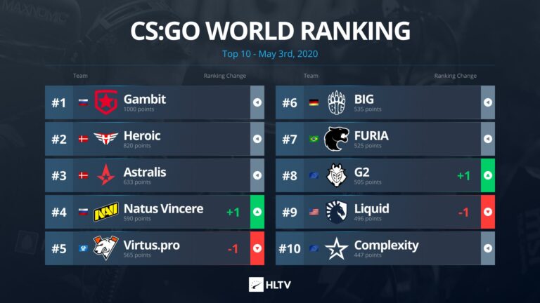 https://www.esportimes.com/wp-content/uploads/2021/05/3-mayis-hltv-csgo-dunya-takim-siralamasi-esportimes.jpg