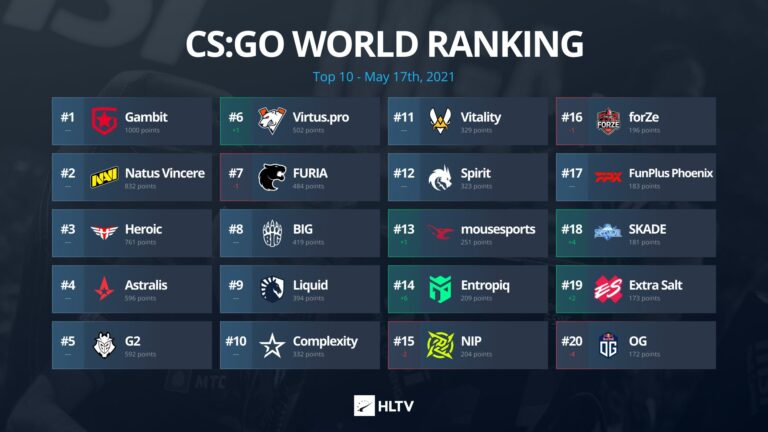 HLTV CS:GO Dünya Takım Sıralaması 17 Mayıs