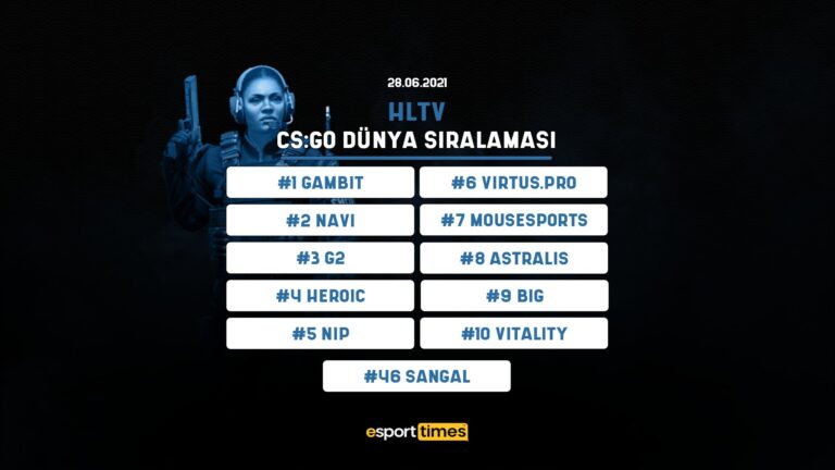 28-haziran-hltv-csgo-dunya-takimlar-siralamasi