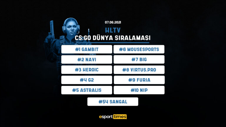 7 Haziran HLTV CS:GO Dünya Takımlar Sıralaması!