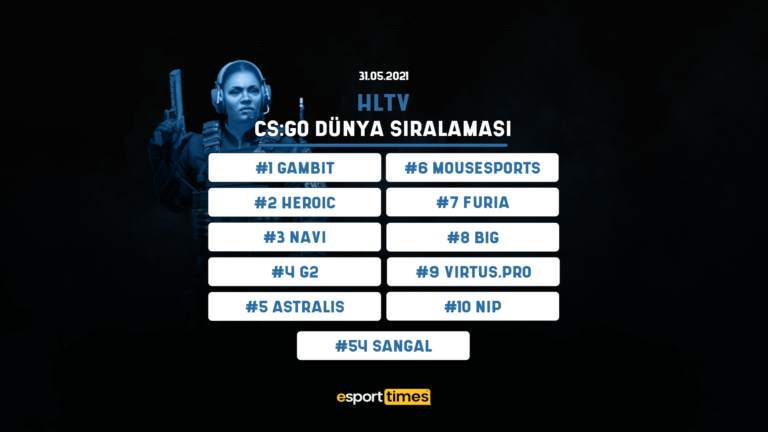 hltv cs go sıralama esportimes