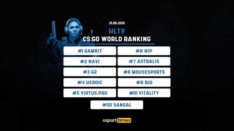 June 21 HLTV CS:GO World Rankings!