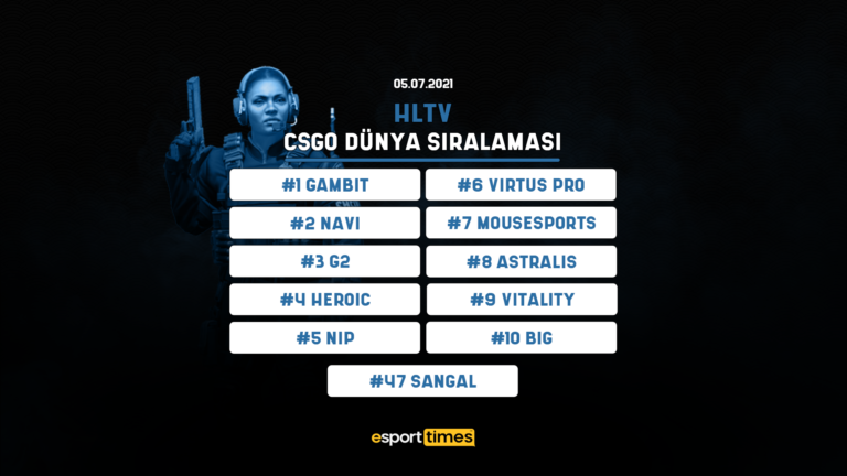 5 Temmuz HLTV CS:GO Dünya Takımlar Sıralaması