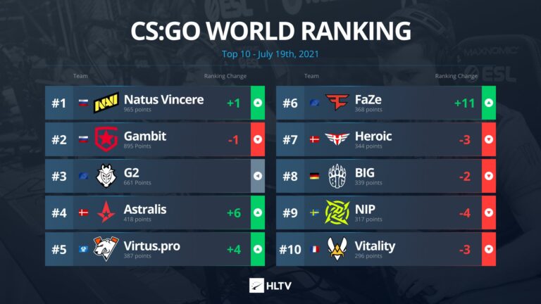 NAVI Ranks #1 in the World After IEM Cologne Victory