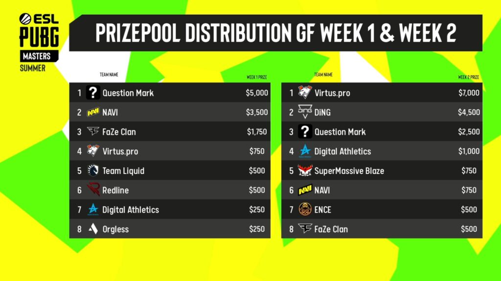 ESL PUBG MASTERS SUMMER PRIZEPOOL DISTRIBUTION WEEK 1 WEEK 2