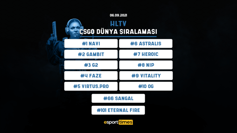 6 eylül hltv sıralaması