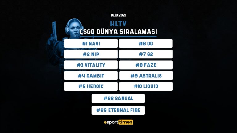 18 Ekim HLTV CS:GO Dünya Takımlar Sıralaması