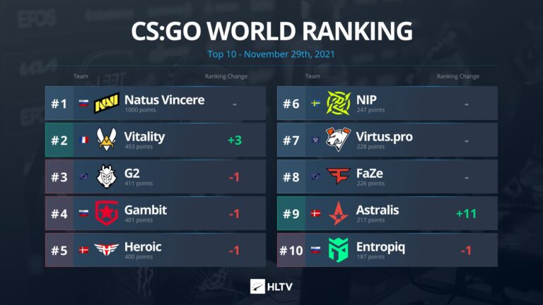 HLTV 29 Kasım CS:GO Dünya Takımlar Sıralaması