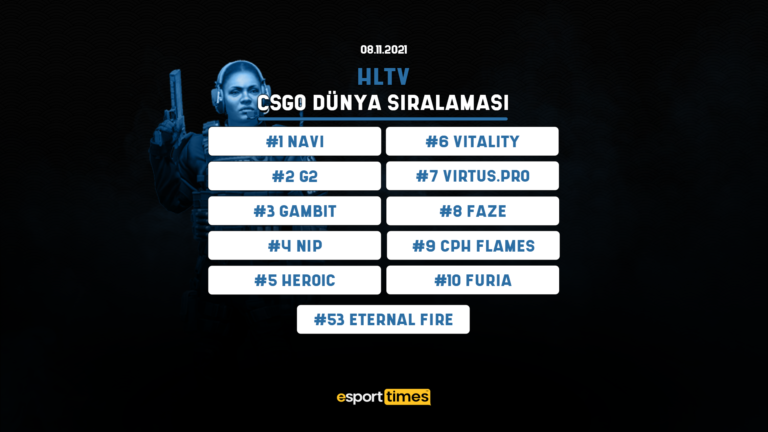 HLTV CS:GO Dünya Takımlar Sıralaması Güncellendi!