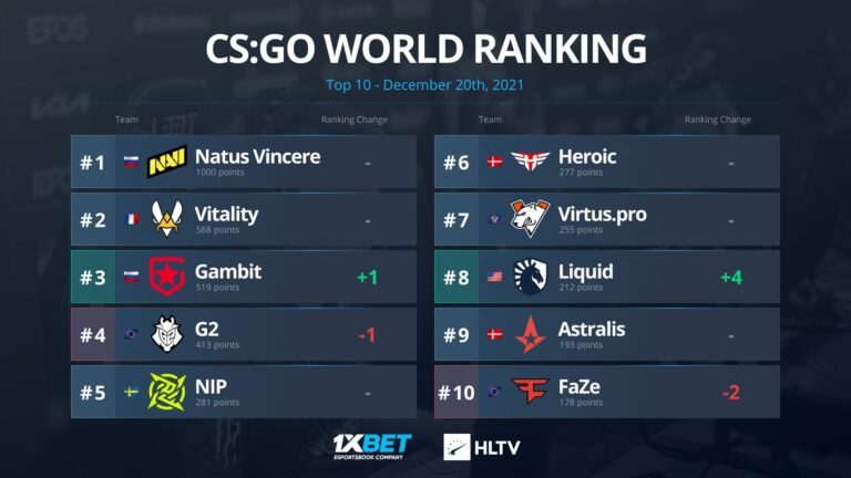 HLTV Dünya CS:GO Takımları Sıralaması Güncellendi!