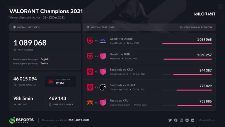 VALORANT Champions 2021 İzleyici Rekoru Kırdı