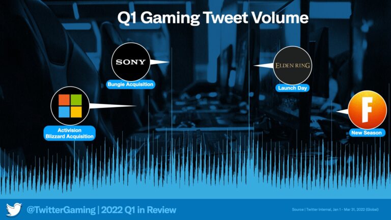 Tweets about “Gaming” Increase to nearly 800M!