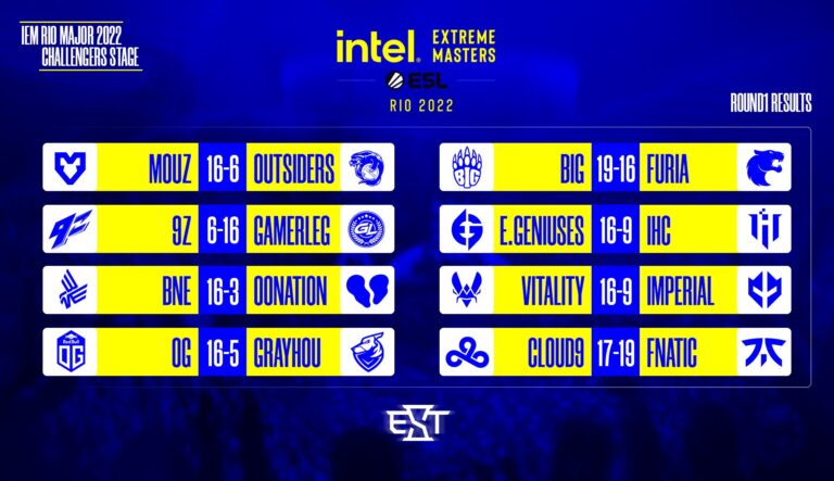 IEM Rio Major 2022 Challengers Stage İlk Turu Tamamlandı!