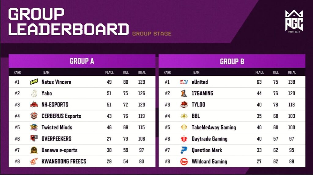 PGC 2022 Winner Bracket aşamasına katılmaya hak kazanan takımlar