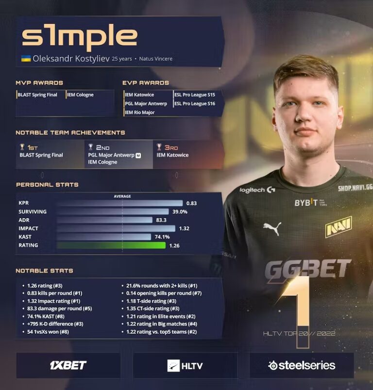 2022'nin En İyi CSGO Oyuncusu s1mple Oldu! esportimes