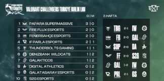 VALORANT Challengers Türkiye: Birlik Ligi’nde 2. Hafta Tamamlandı! VALORANT Challengers Türkiye: Birlik Ligi'nde 2. Hafta Tamamlandı! esportimes
