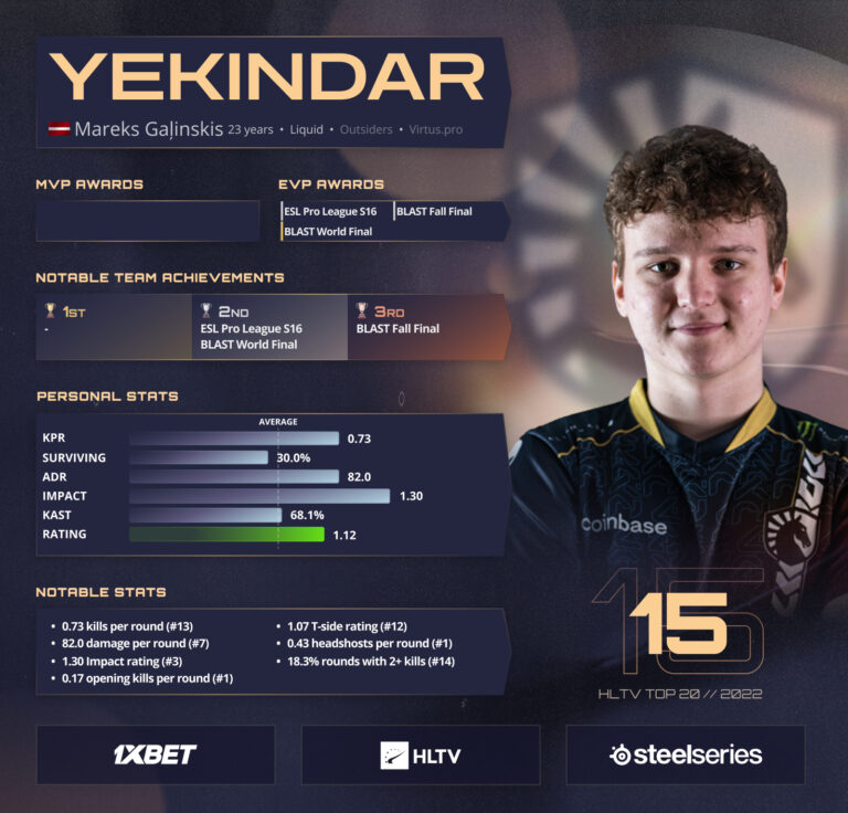 HLTV’ye Göre En İyi 15. CS:GO Oyuncusu YEKINDAR Oldu