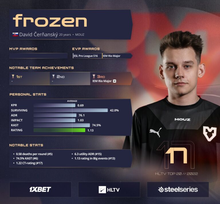 HLTV’ye Göre CS:GO’nun En İyi 17. Oyuncusu frozen Oldu