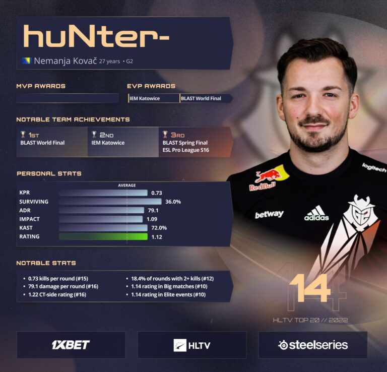 CS:GO’nun En İyi 14. Oyuncusu huNter- Oldu