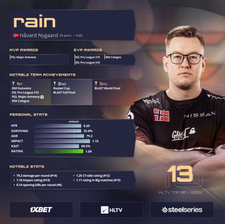 HLTV’ye Göre 2022’deki En İyi 13. CS:GO Oyuncusu rain Oldu