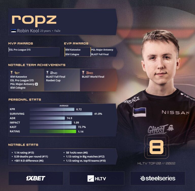 2022’nin En İyi 8. CS:GO Oyuncusu ropz Oldu