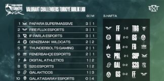 VALORANT Challengers Türkiye: Birlik Ligi’nde 3. Hafta Tamamlandı!